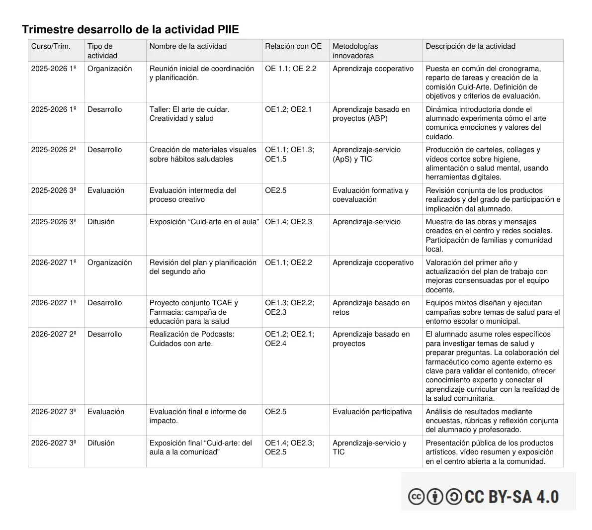 Trimestre desarrollo de la actividad PIIE